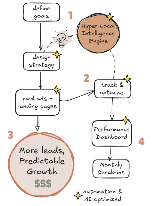 Marketing Strategy Flowchart